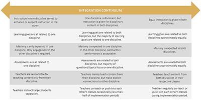 Exploring teachers' understanding and implementation of STEAM: one size does not fit all